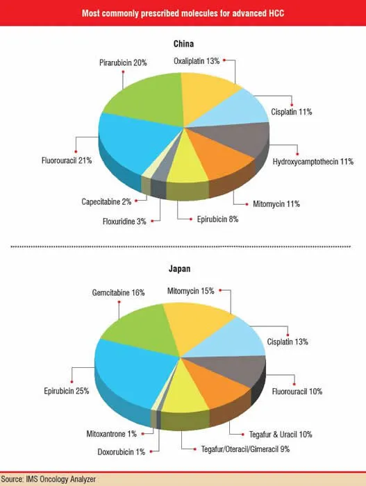 Most commonly prescribed molecules for advanced HCC - China and Japan