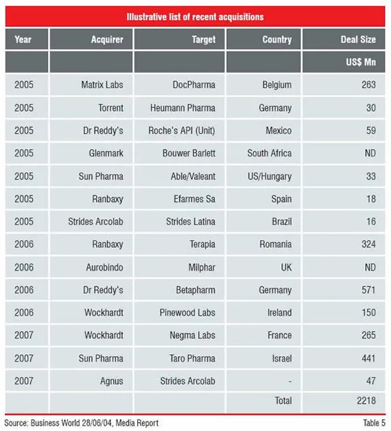 List of acquisitions in the Pharma Industry