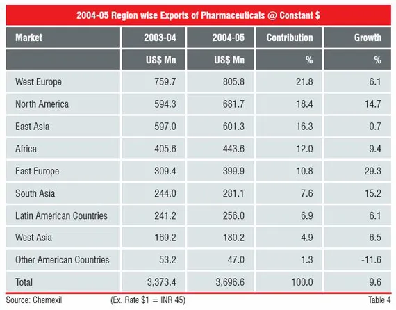 2004-2005 Region wise exports of Pharmaceuticals across the globe