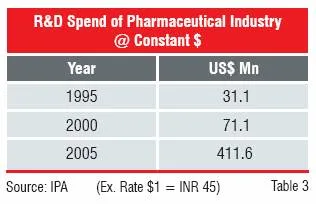R&D Spend Of Pharmaceutical Industry @ Constant $