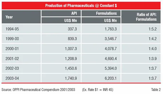 Production of Pharmaceuticals