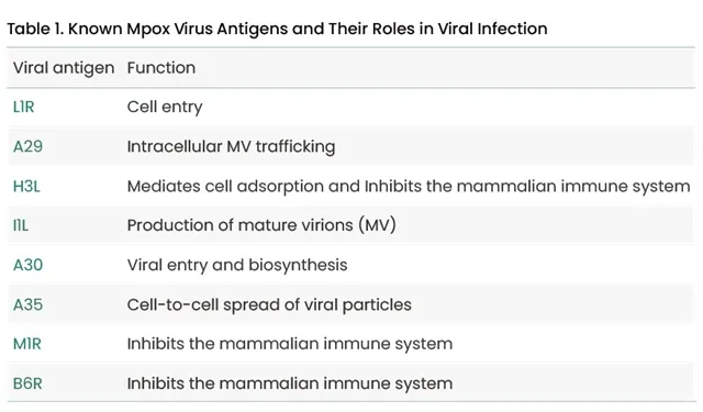 Mpox Virus Antigens