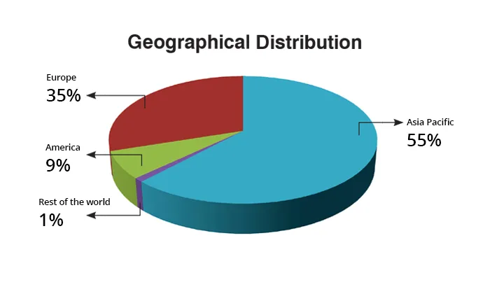 Geographical Distribution