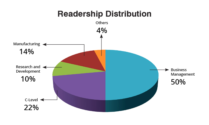 Readership Distribution